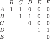 \begin{table}\begin{center}
\(\begin{array}{cccccc}
& B & C & D & E & F  A & ...
... & 0  D & & & & 1 & 1  E & & & &
& 0
\end{array}\)\end{center}\end{table}